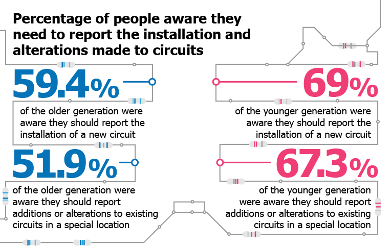 Percentage of people aware they need to report the installation and alterations made to circuits