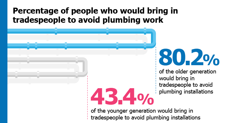 Percentage of people aware they need to report the installation and alterations made to circuits